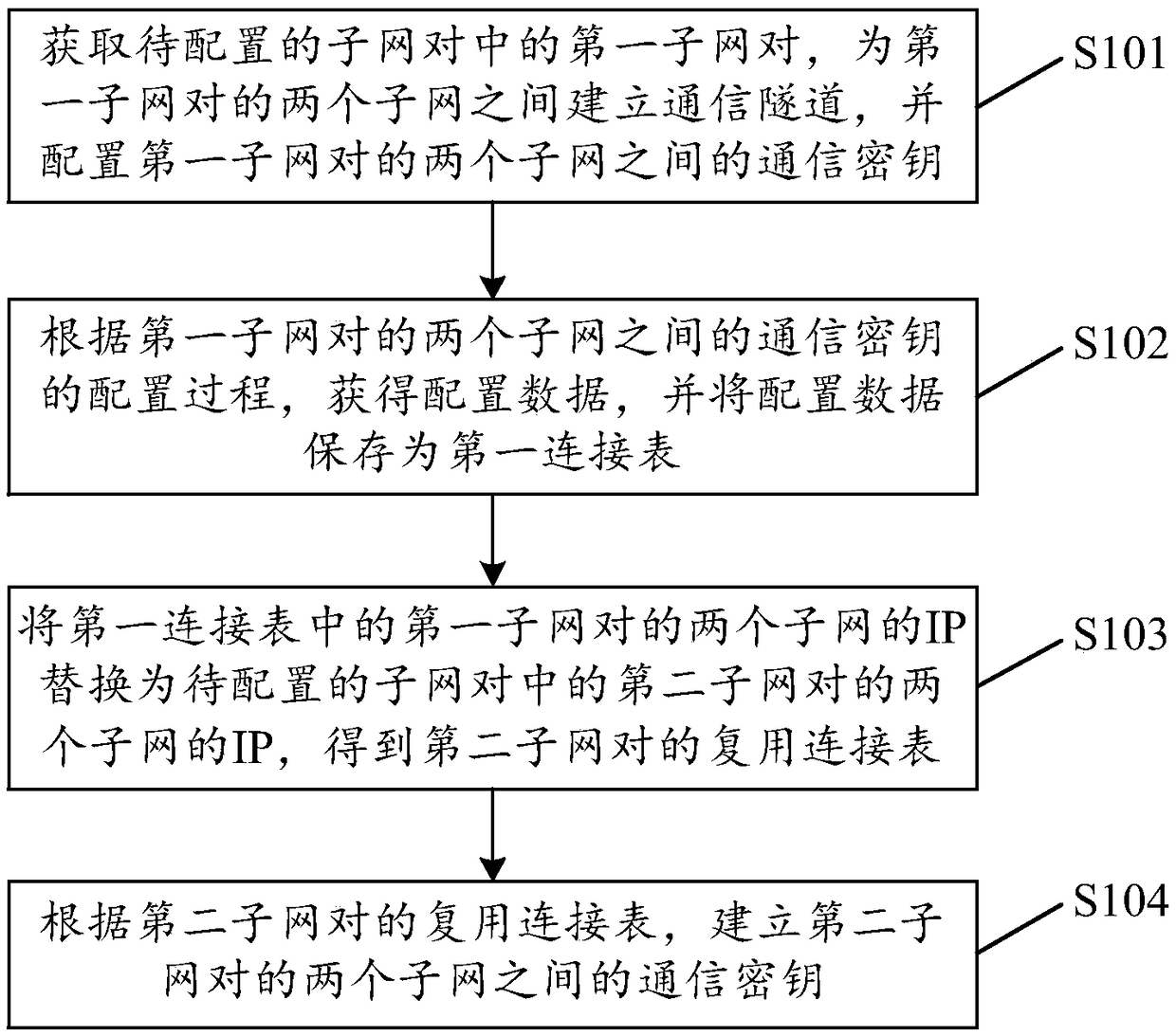 Multi-subnet networking method, device, storage medium and computer device