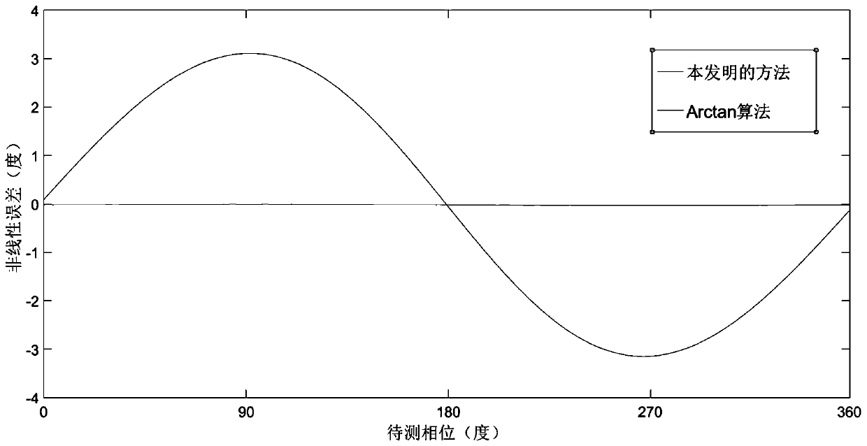 PGC phase demodulation method for compensating carrier phase delay nonlinear error