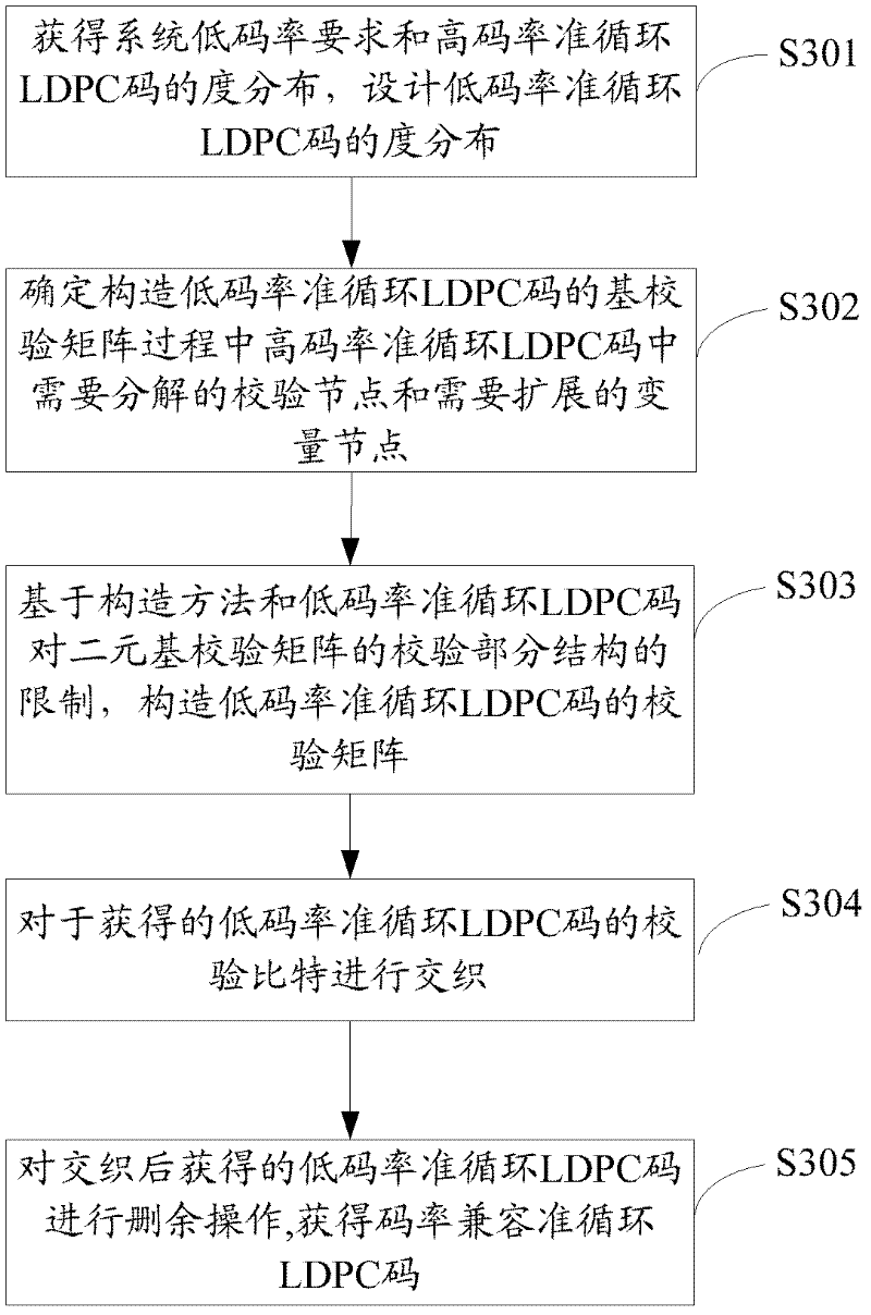 Method and device for generating code rate compatible with low density parity check (LDPC) codes and hybrid automatic repeat request (HARQ) schemes