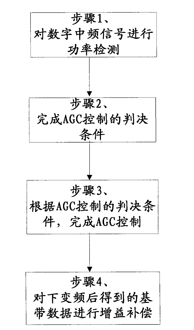 Transceiving unit, and automatic gain control method and device of wireless receiving system