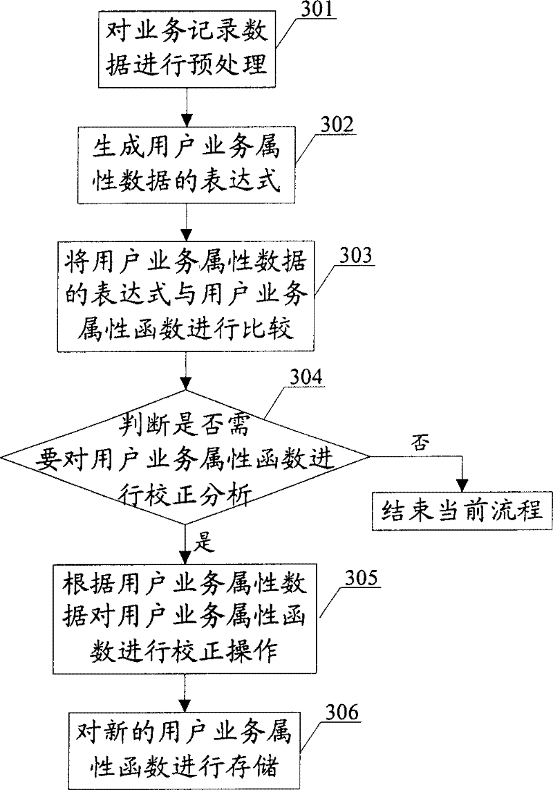 Generating method and device of user service property