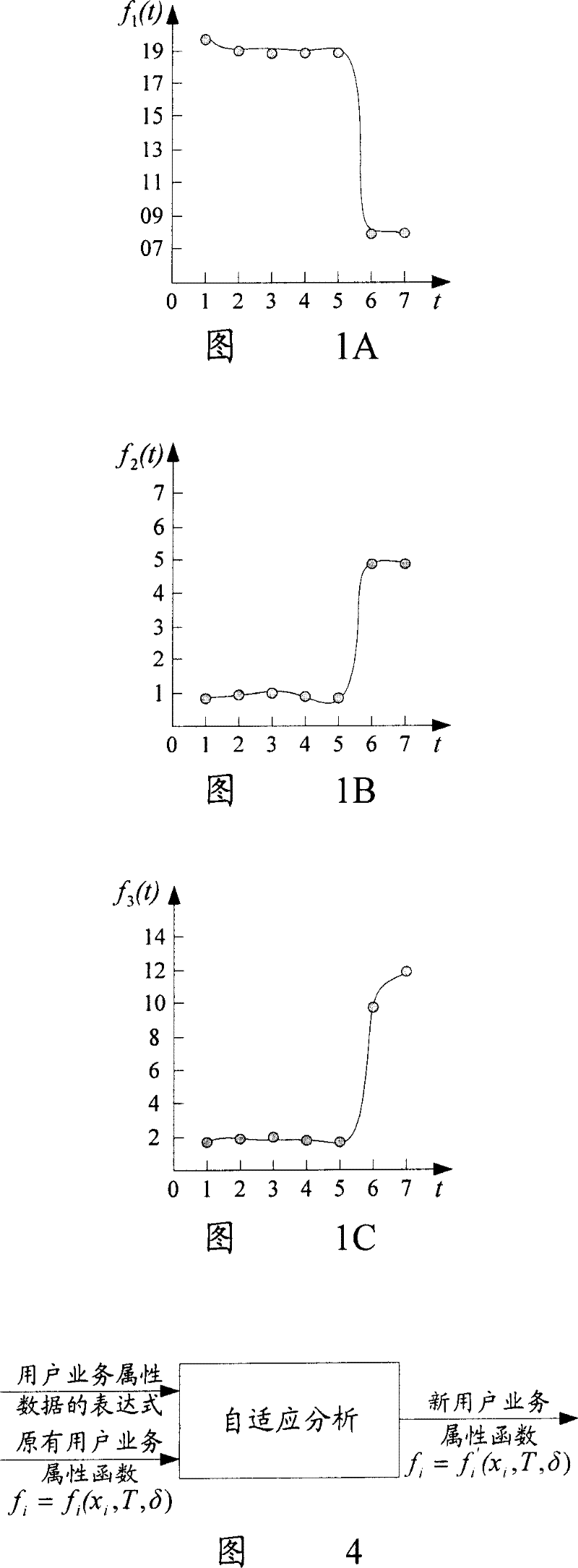 Generating method and device of user service property