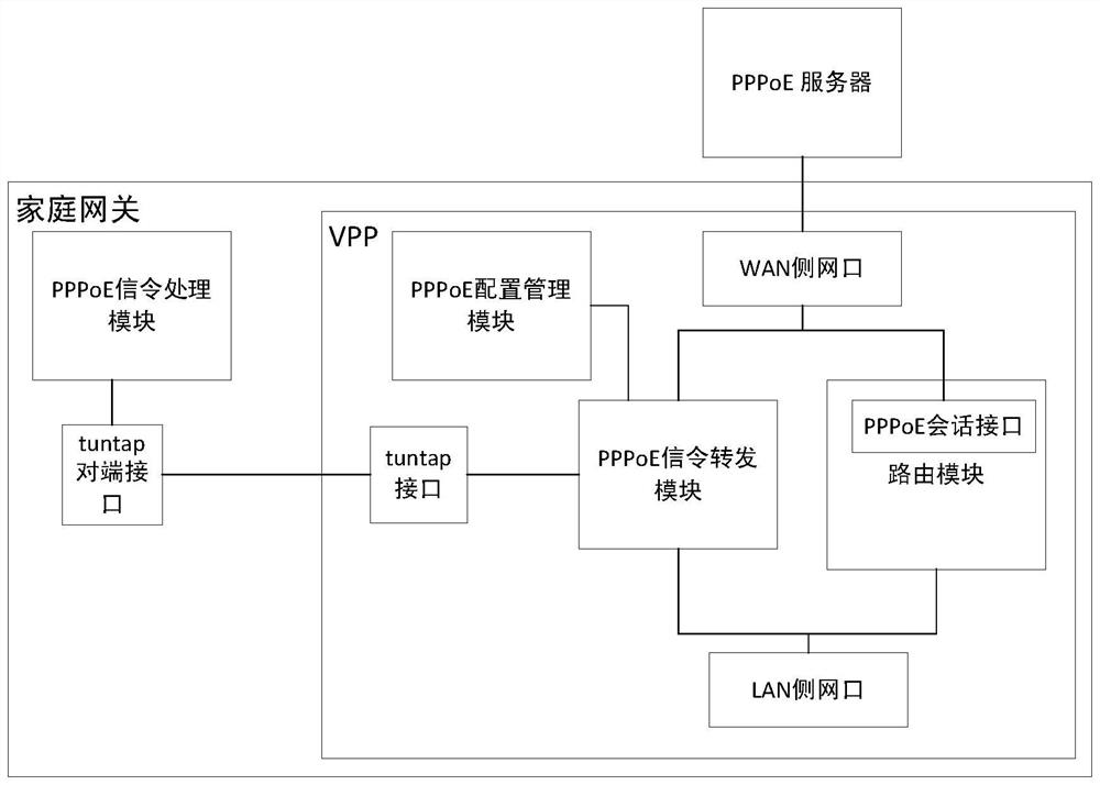 A vpp-based pppoe client implementation method and pppoe client