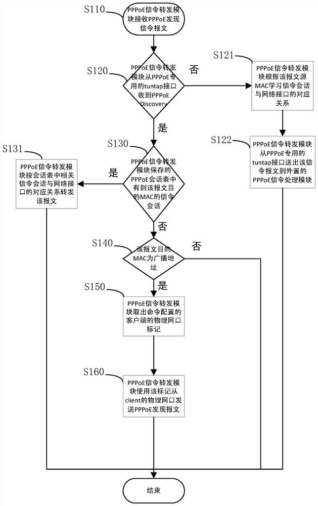 A vpp-based pppoe client implementation method and pppoe client