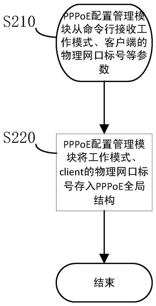 A vpp-based pppoe client implementation method and pppoe client