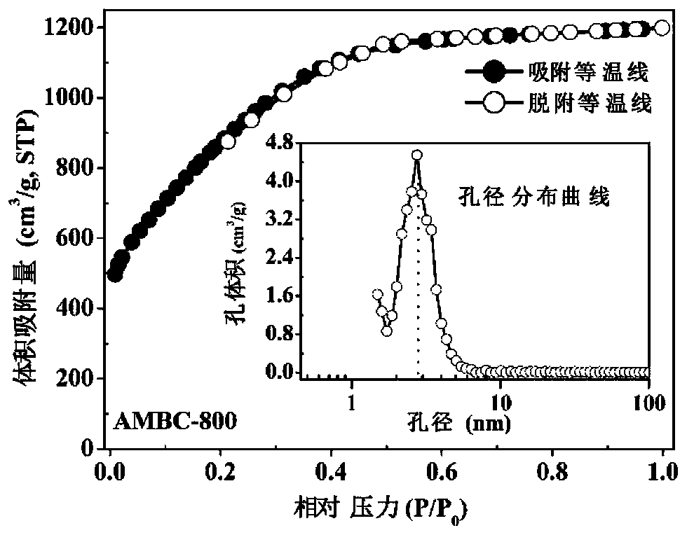 A kind of preparation method of high mesopority nitrogen-doped carbon electrode material