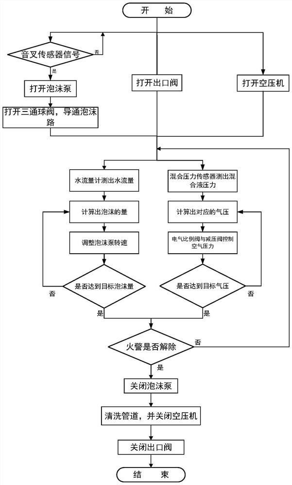 A fire extinguishing system of metered injection type compressed air foam and its application method