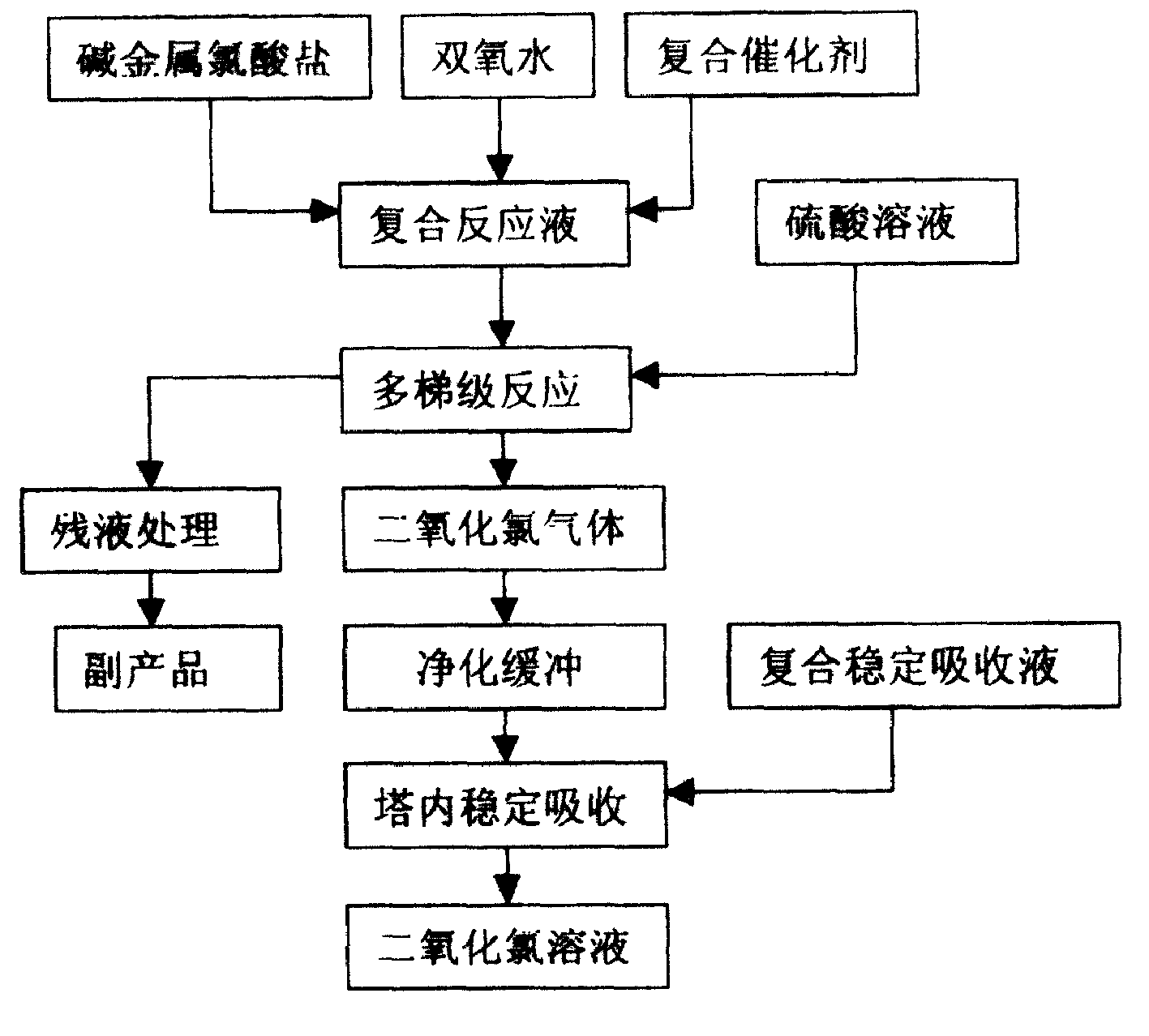 Production for stable chlorinedioxide solution