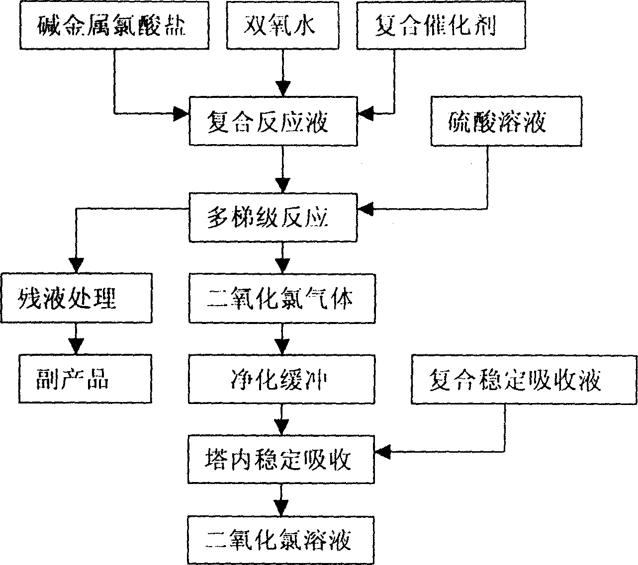 Production for stable chlorinedioxide solution