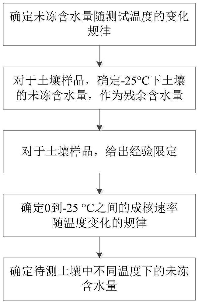 Method for determining liquid water contents at different temperatures in soil