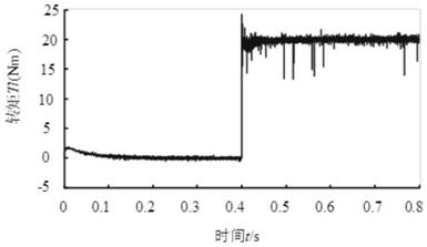 Multi-field coupling optimization method for electric drive system based on bond graph modeling