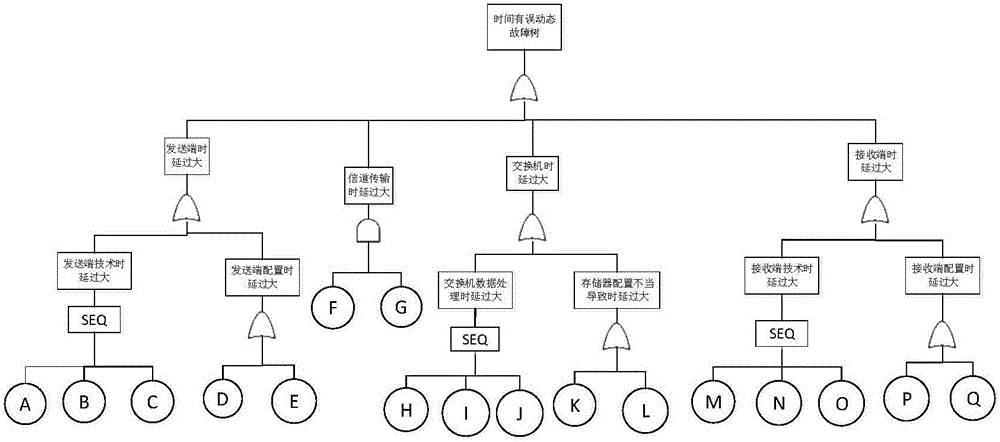 A cut sequence set-based dynamic fault tree Monte-Carlo simulation quantitative calculation method