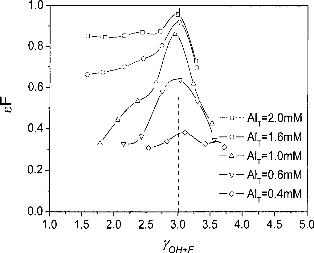 Combined electric flocculation defluorination process and uses thereof