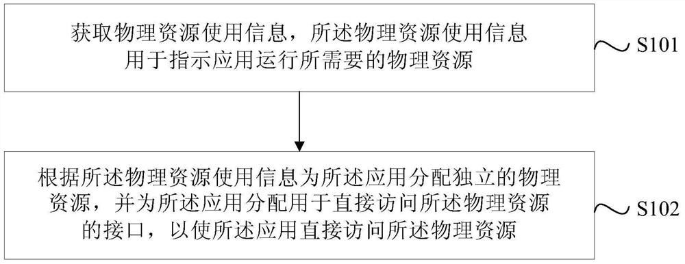 Resource management method and device