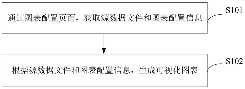 Visual chart generation method and device, electronic equipment and storage medium