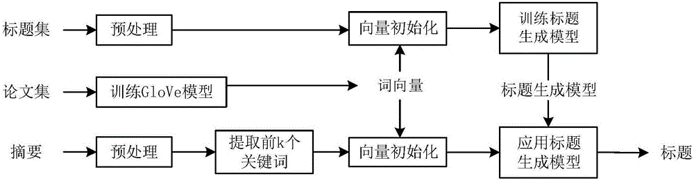 Paper title generation method capable of utilizing distributed semantic information
