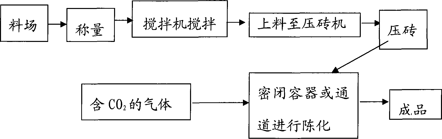 Process for producing steel scoria unburned brick