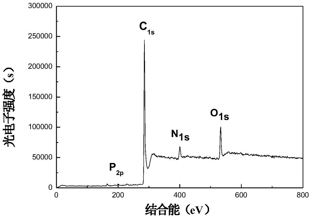 Porous phosphor-nitrogen-codoped carbon material and preparation method thereof