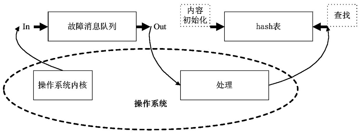 A Fast and Autonomous Fault Handling Method for Spaceborne Operating System Integration