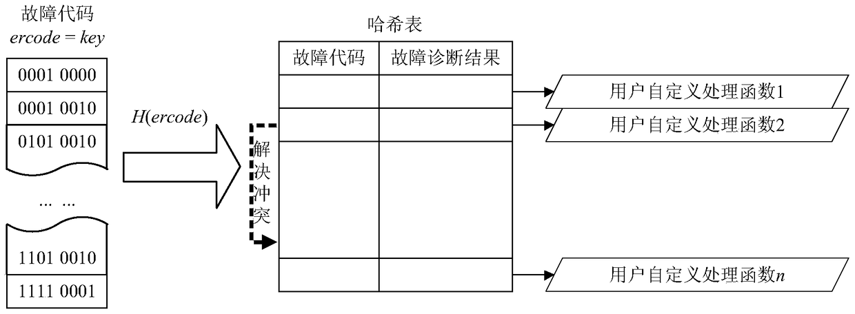 A Fast and Autonomous Fault Handling Method for Spaceborne Operating System Integration