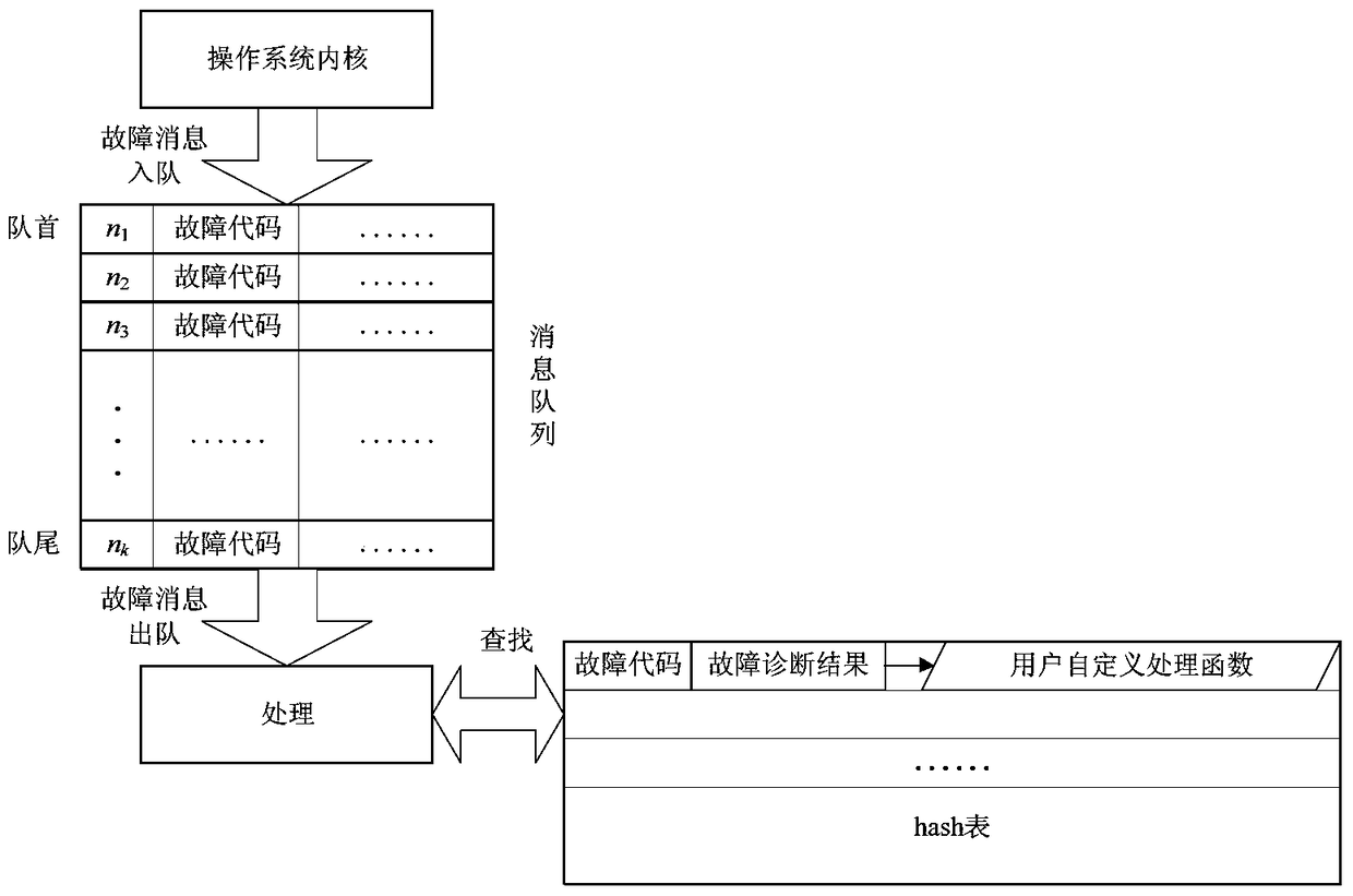 A Fast and Autonomous Fault Handling Method for Spaceborne Operating System Integration