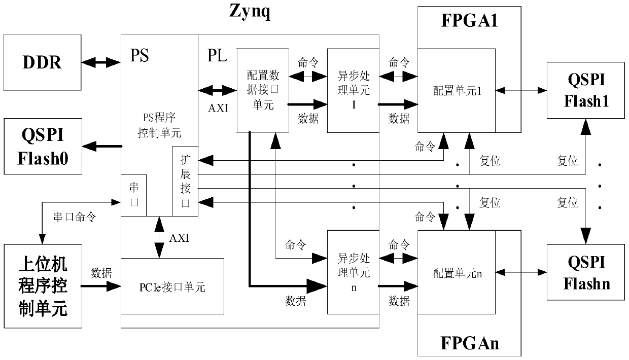 PCIe-based multi-FPGA dynamic configuration device and method