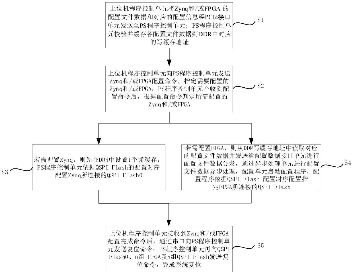 PCIe-based multi-FPGA dynamic configuration device and method