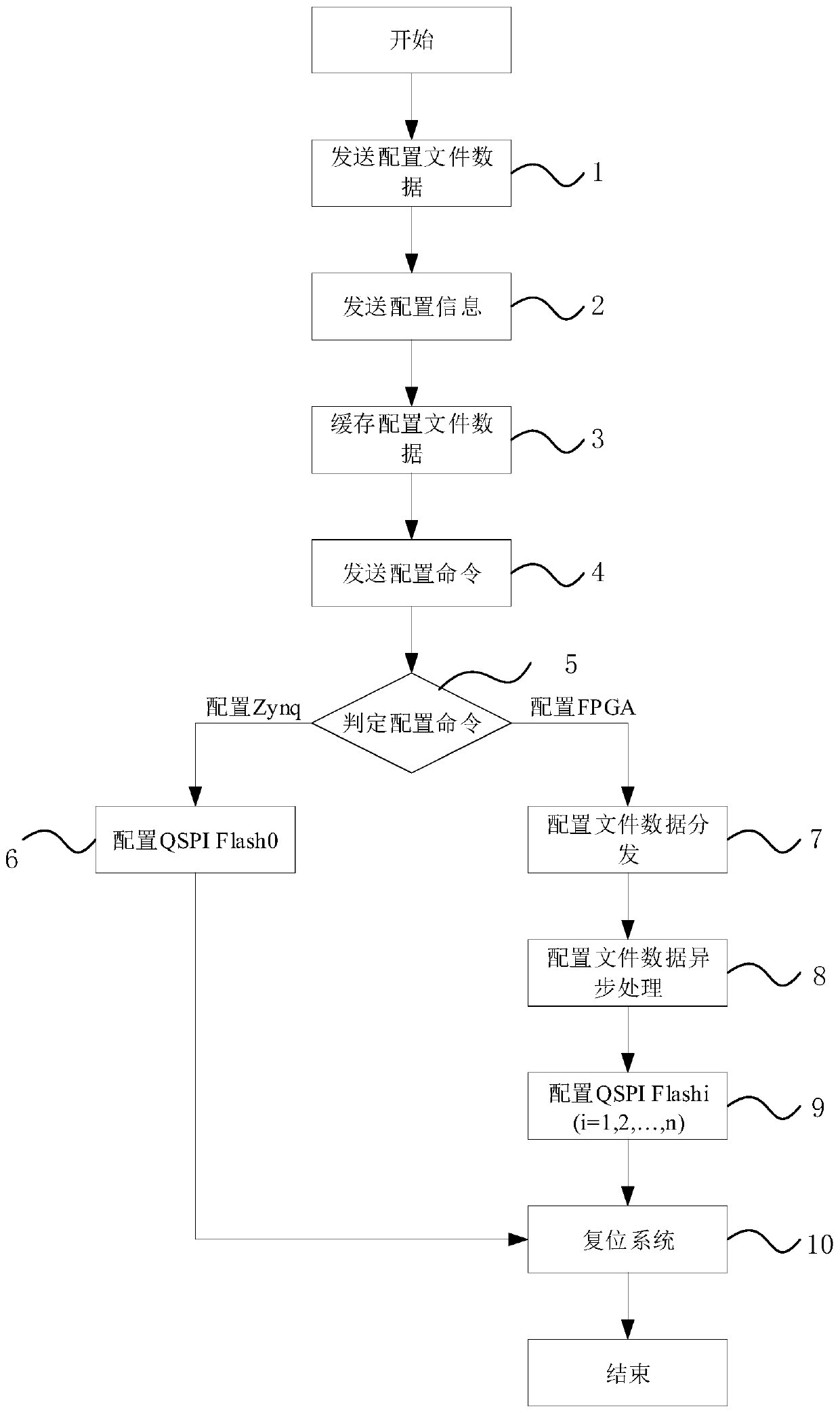 PCIe-based multi-FPGA dynamic configuration device and method