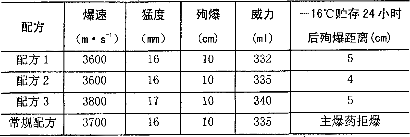 Method for lowering crystallization point of ammonium nitrate supersaturated solution by using additives