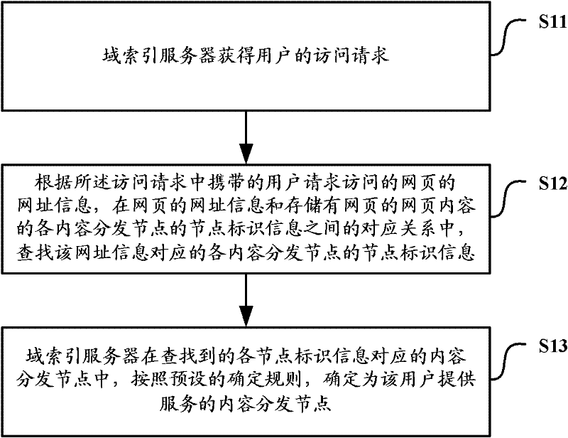 Method, device and system for determining content distribution nodes
