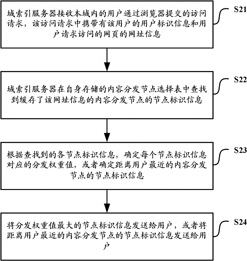 Method, device and system for determining content distribution nodes