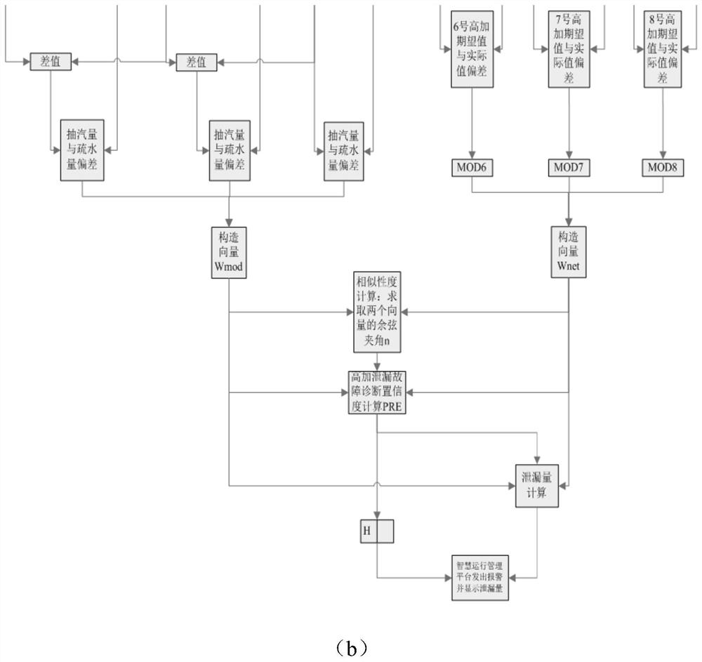 Method and system for diagnosing leakage fault of high-pressure heater based on neural network and thermodynamic modeling