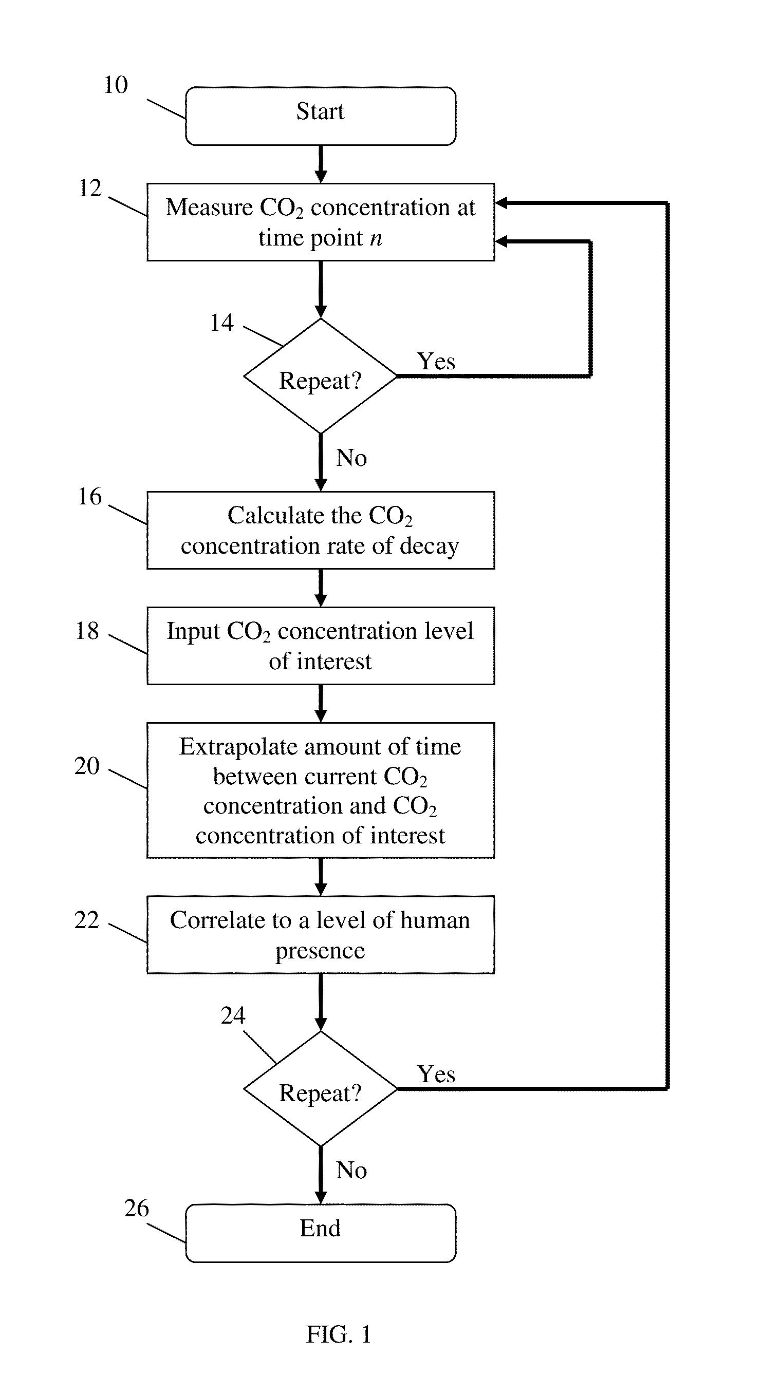 Method And System For Human Presence Correlation Using Carbon Dioxide