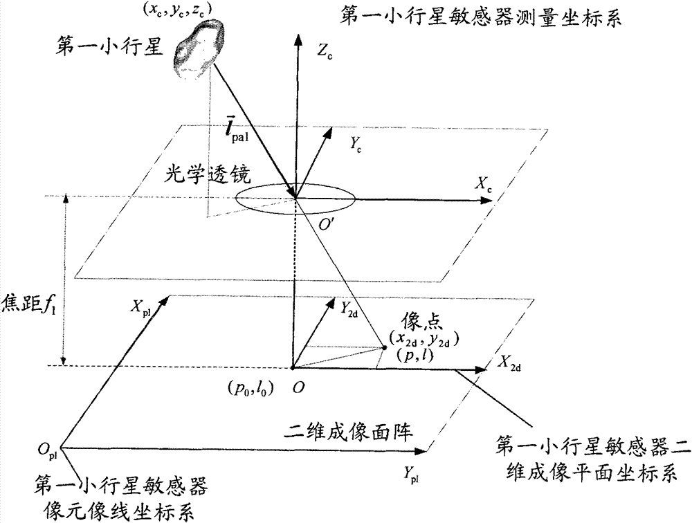 Independent celestial navigation method of deep space probe based on minor planet intersection