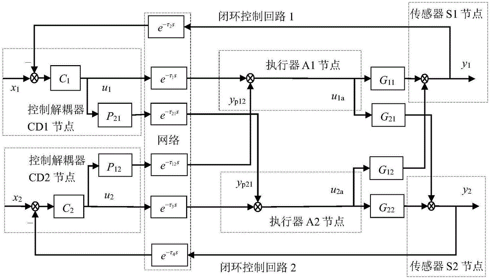 IMC (internet model control) method for variable network time delay of two-input and two-output networked decoupling control system