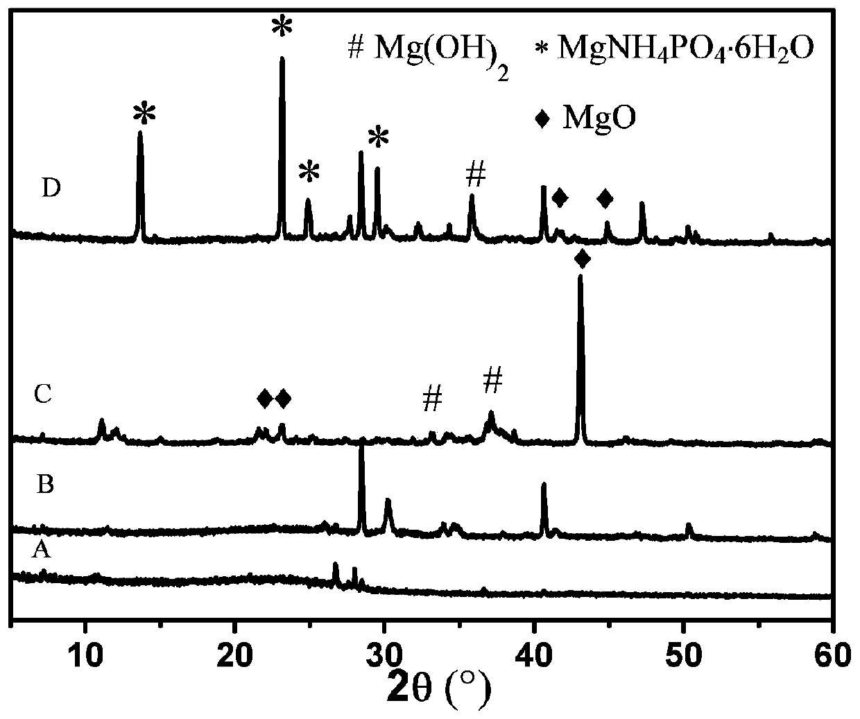 Preparation method of magnesium-enriched biochar for synchronously and efficiently recycling nitrogen and phosphorus nutrients in farm waste liquid and application of magnesium-enriched biochar