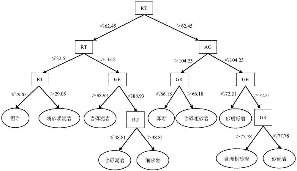 Complex lithologic identification method based on decision tree data mining algorithm and complex lithologic identification system thereof