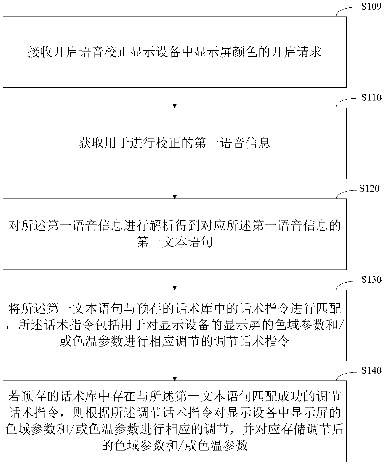 Method and device for correcting colors of display screen and display device