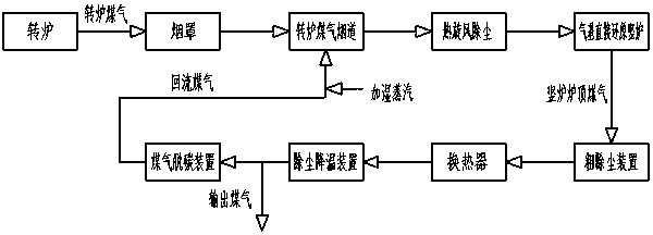 Direct reduction process for producing sponge iron by using converter gas