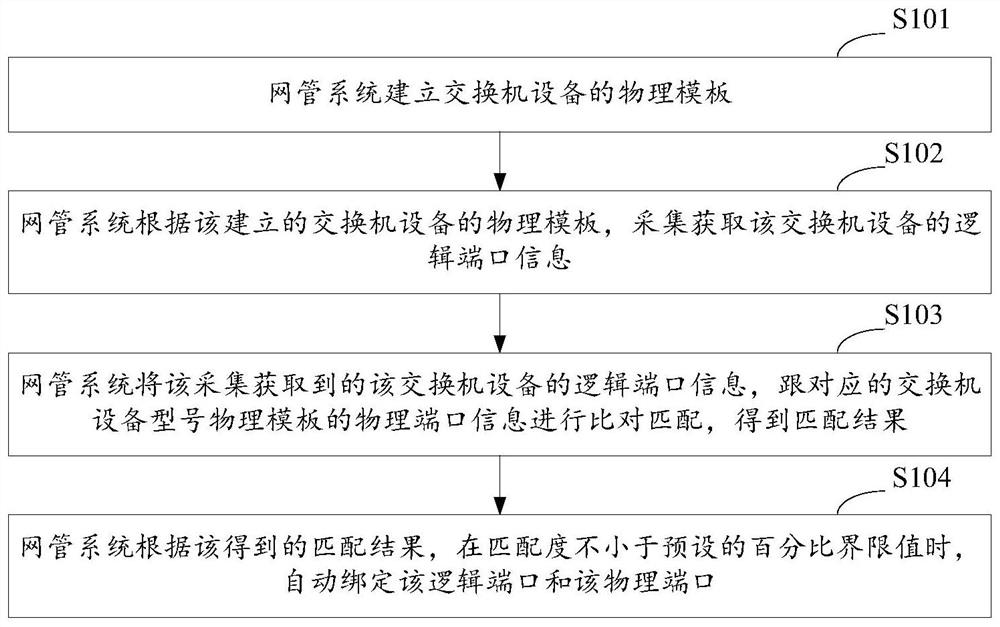 Method and network management system for associating switch logical and physical map ports