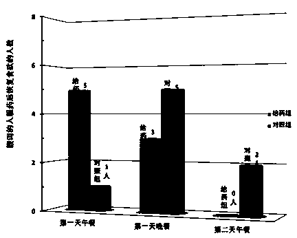 Traditional Chinese medicinal formula capable of relieving functional diarrhea and preparation method thereof