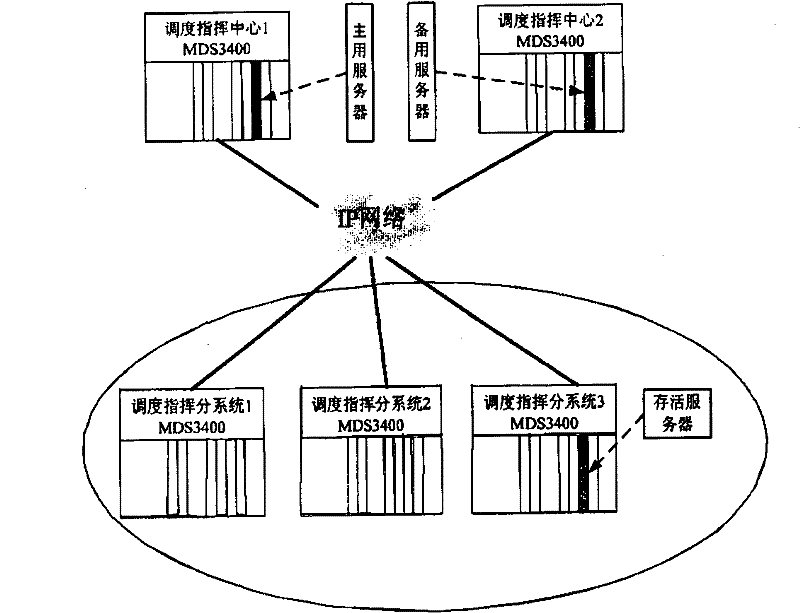 Method for realizing double dispatch command center system in IP network