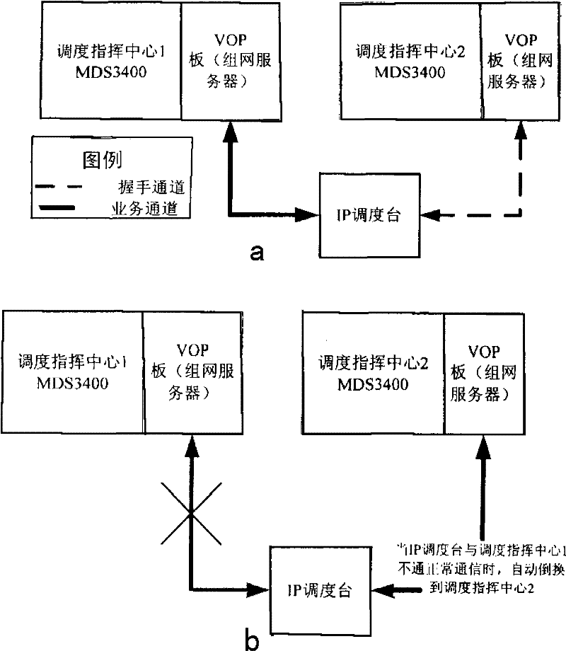 Method for realizing double dispatch command center system in IP network