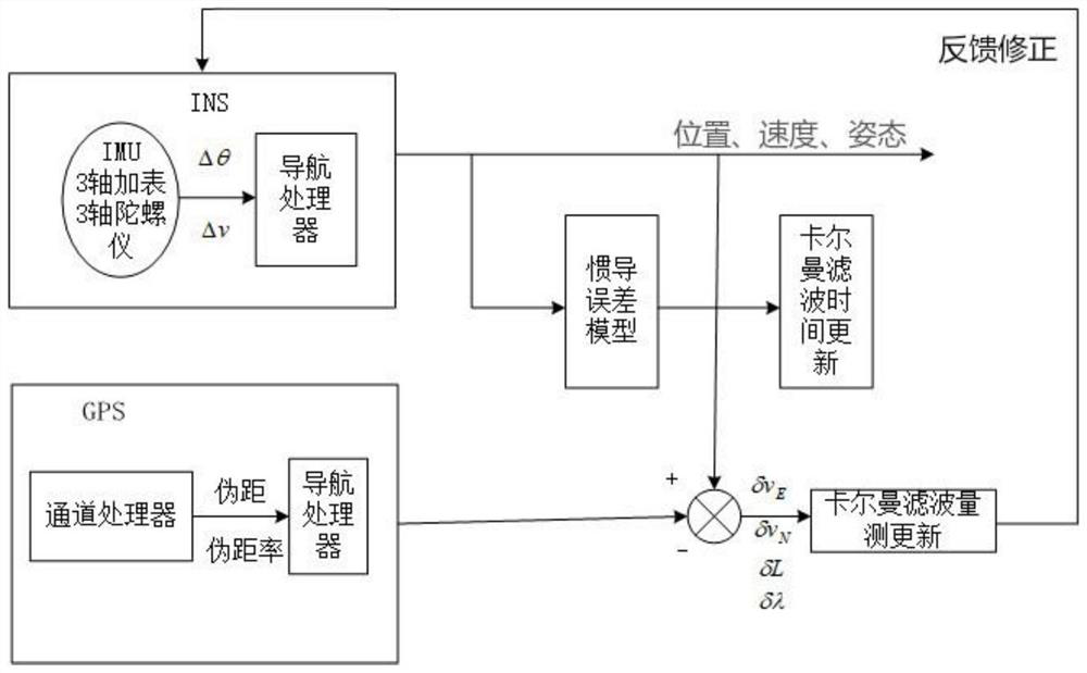 A vehicle navigation method, system, device and readable storage medium