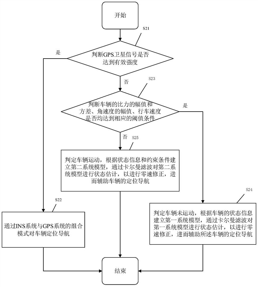 A vehicle navigation method, system, device and readable storage medium