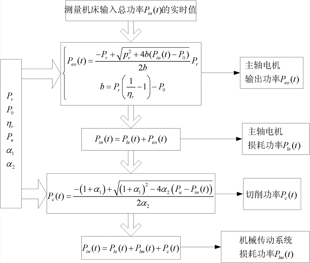 Online detection method of energy consumption information in machining process of main drive system of machine tool