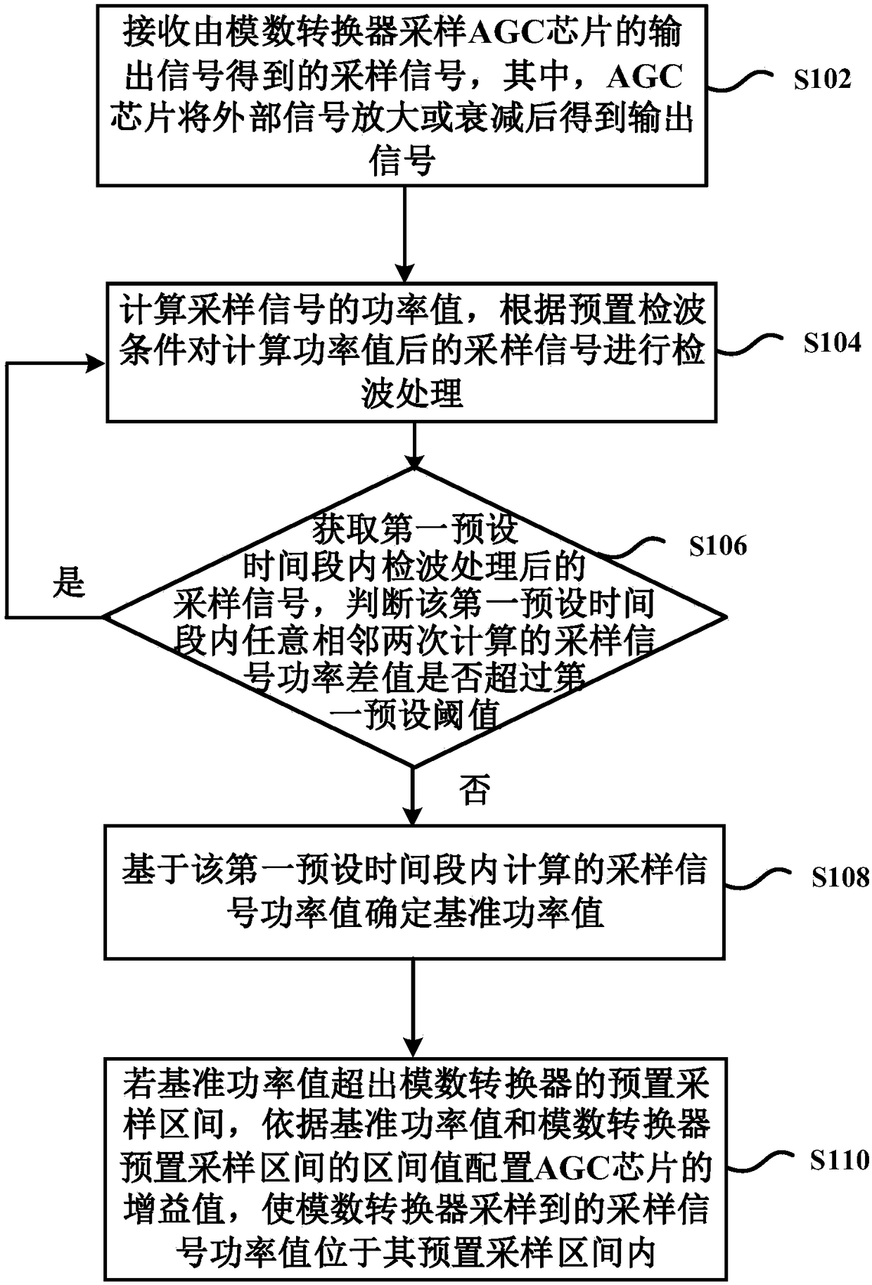 Digital AGC control method and system based on FPGA