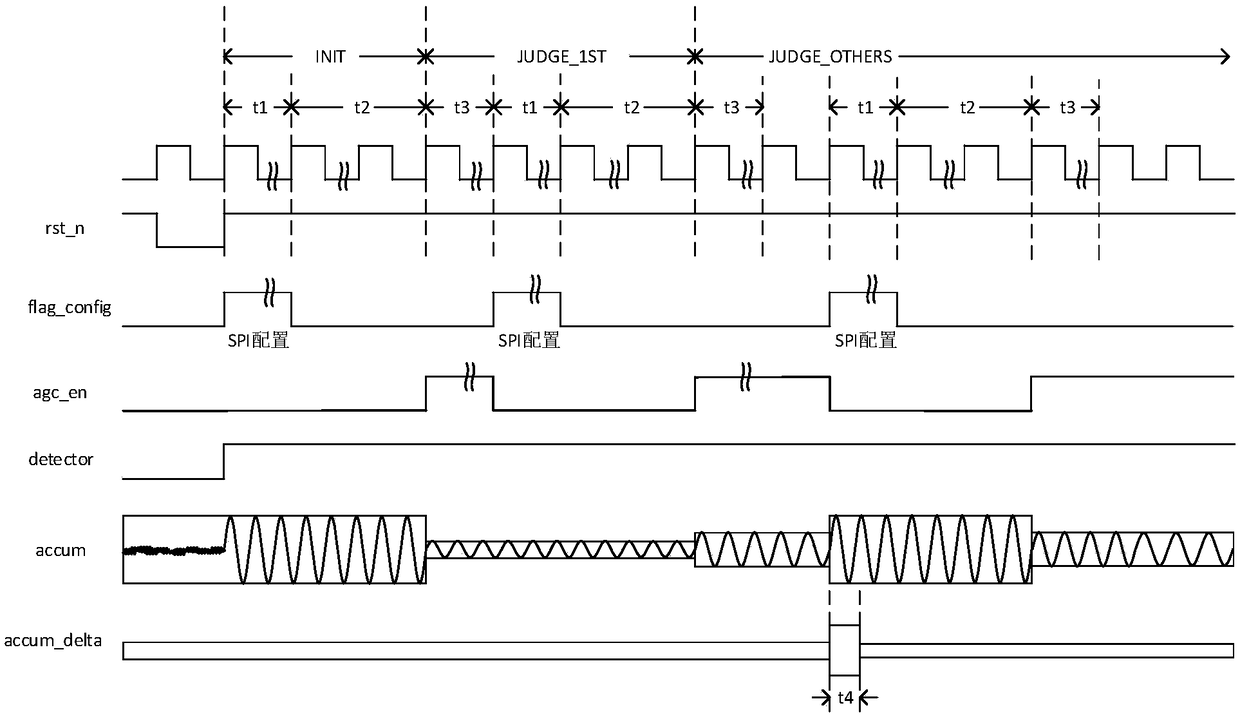 Digital AGC control method and system based on FPGA