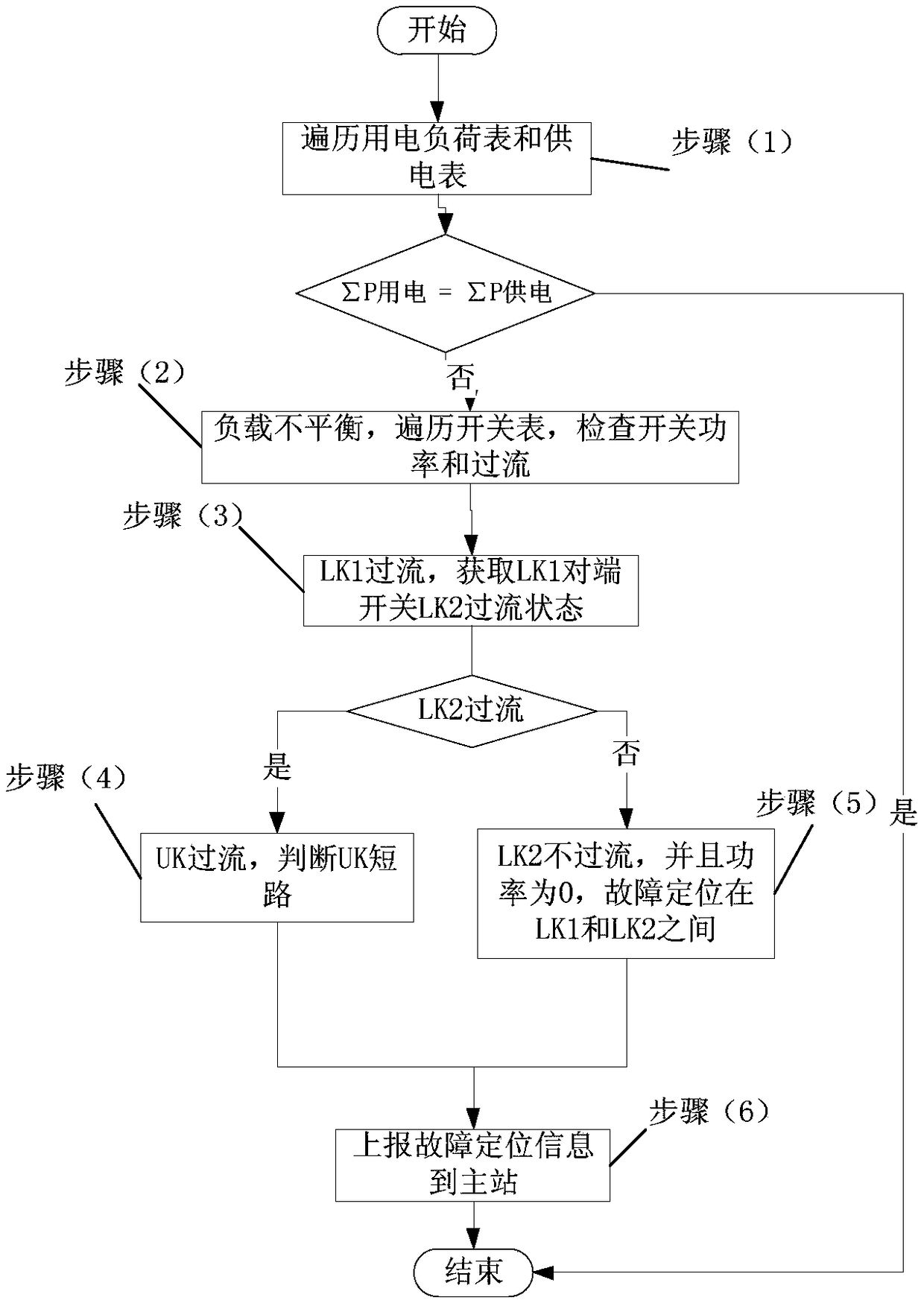A Fault Location Method Based on Unit System Distribution Network