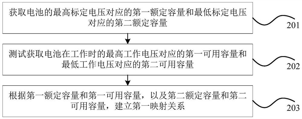 Method and device for obtaining battery performance parameters